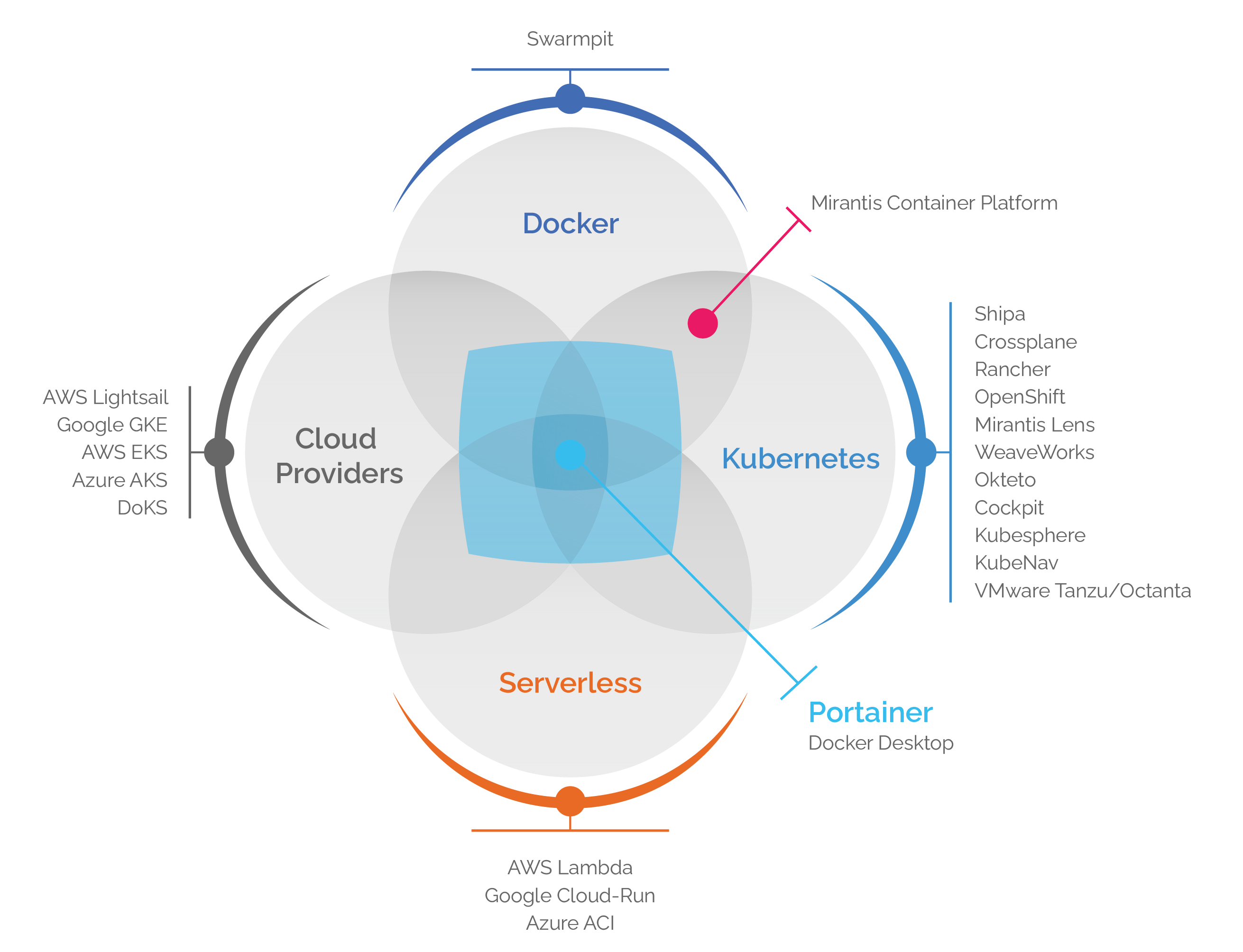 beyond-docker-portainer-for-kubernetes-aci-serverless-and-edge